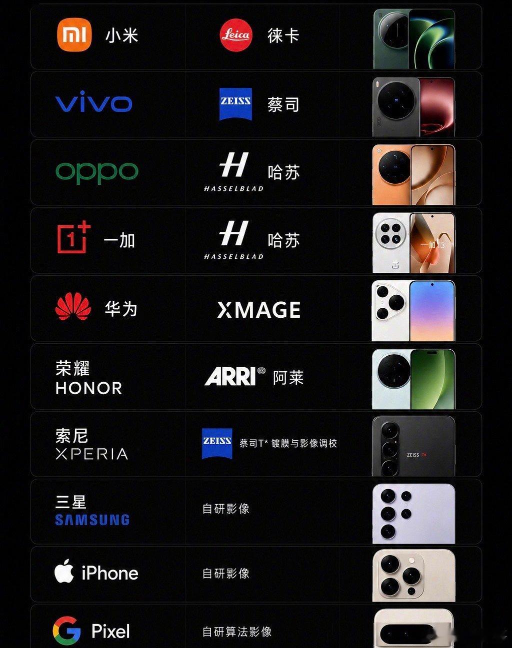 各品牌手机的联名影像：小米 × 徕卡 Leica； vivo × 蔡司 ZEISS；OPPO × 哈苏 Hasselblad；一加 × 哈苏 Hasselblad；华为 × XMAGE；荣耀 × ARRI 阿莱；索尼 Xperia × 蔡司 ZEISS；三星 × 自研影像；iPhone × 自研影像；Google Pixel × 自研算法影像，大家用过哪几款#沈腾又忘记扶杨幂了# ​