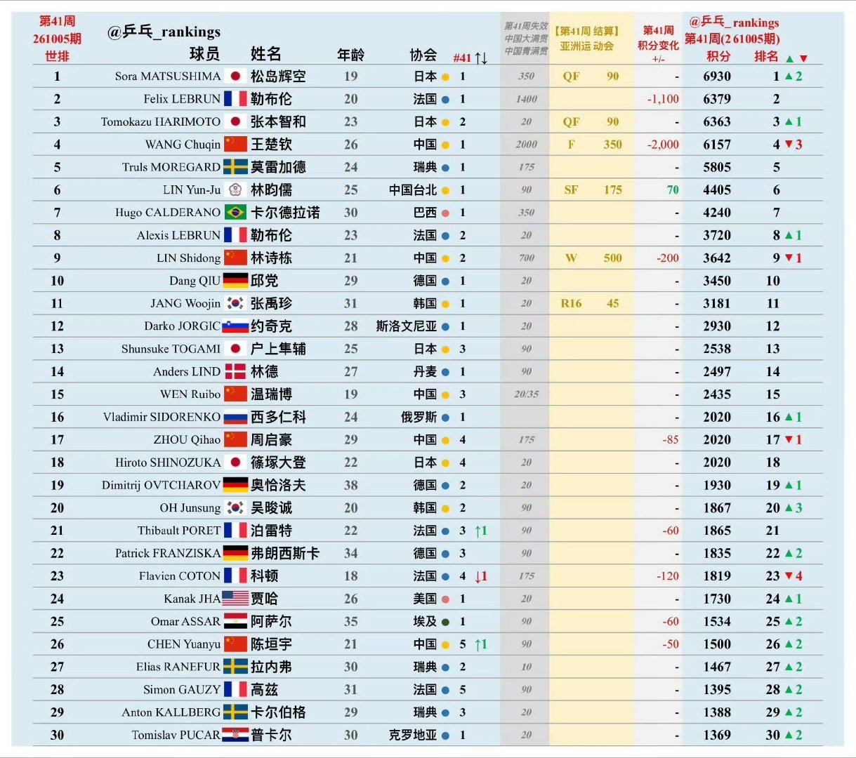 国际乒联男单最新排名，21世纪首次，国乒男单无缘世界前三名。 ​