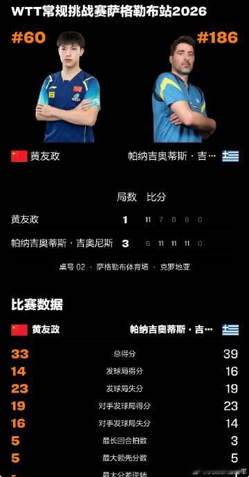 黄友政1-3帕纳吉奥蒂斯·吉奥尼斯<br />四局比分11-6、7-1...