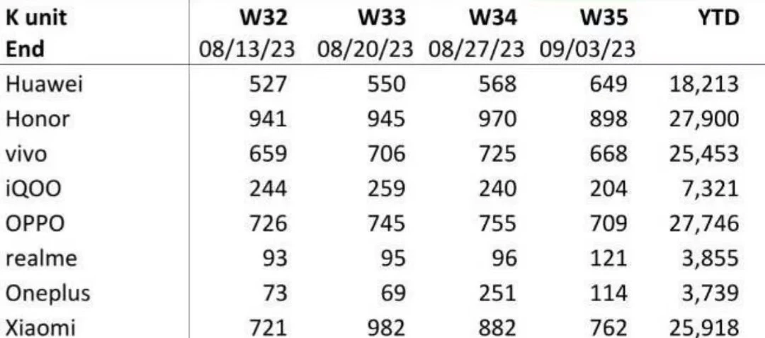 近一个月的手机销量排行，问题来了