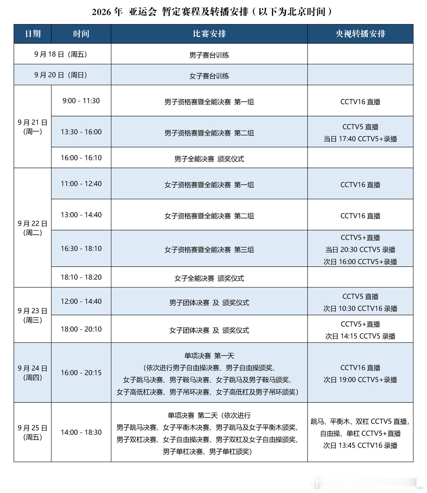 #亚运会# 2026年亚运会将于9月21-25日在日本·名古屋举行。资格赛采用5-4-3赛制，同时决出全能排名；单独设置团体决赛，采用5-3-3赛制。具体赛程为：9月18日 男子赛台，（9月19日 开幕式），9月20日 女子赛台，9月21日 男子资格赛暨全能决赛（分两组），9月22日 女子资格赛暨全能决赛（分三组），9月23 ​
