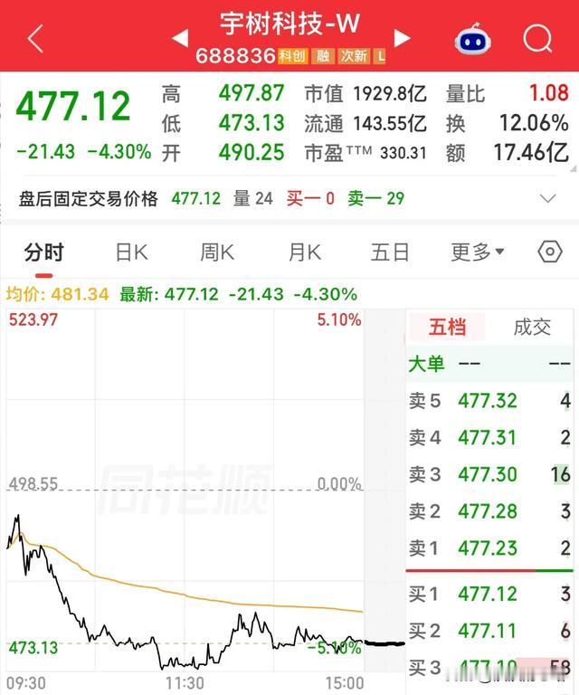 跌了56%还能跌？宇树科技把“抄底”两个字按在地上摩擦