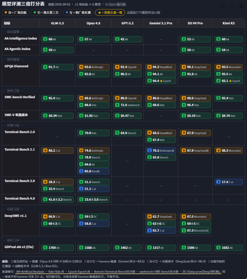 一直觉得DS在关键基准测试指标中，尤其是装进Agent后的体验与Top3的模型相差不多，当把AA、Vals、Epoch、tbech、swebech、DC的测分与厂商自测拉出来进行交叉验证时，差距和可信度就有了支撑！居然还挖到了宝。#ai大模型# ​