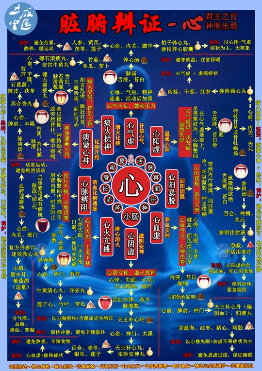 🌟脏腑辨证｜心的“脉象导航图”