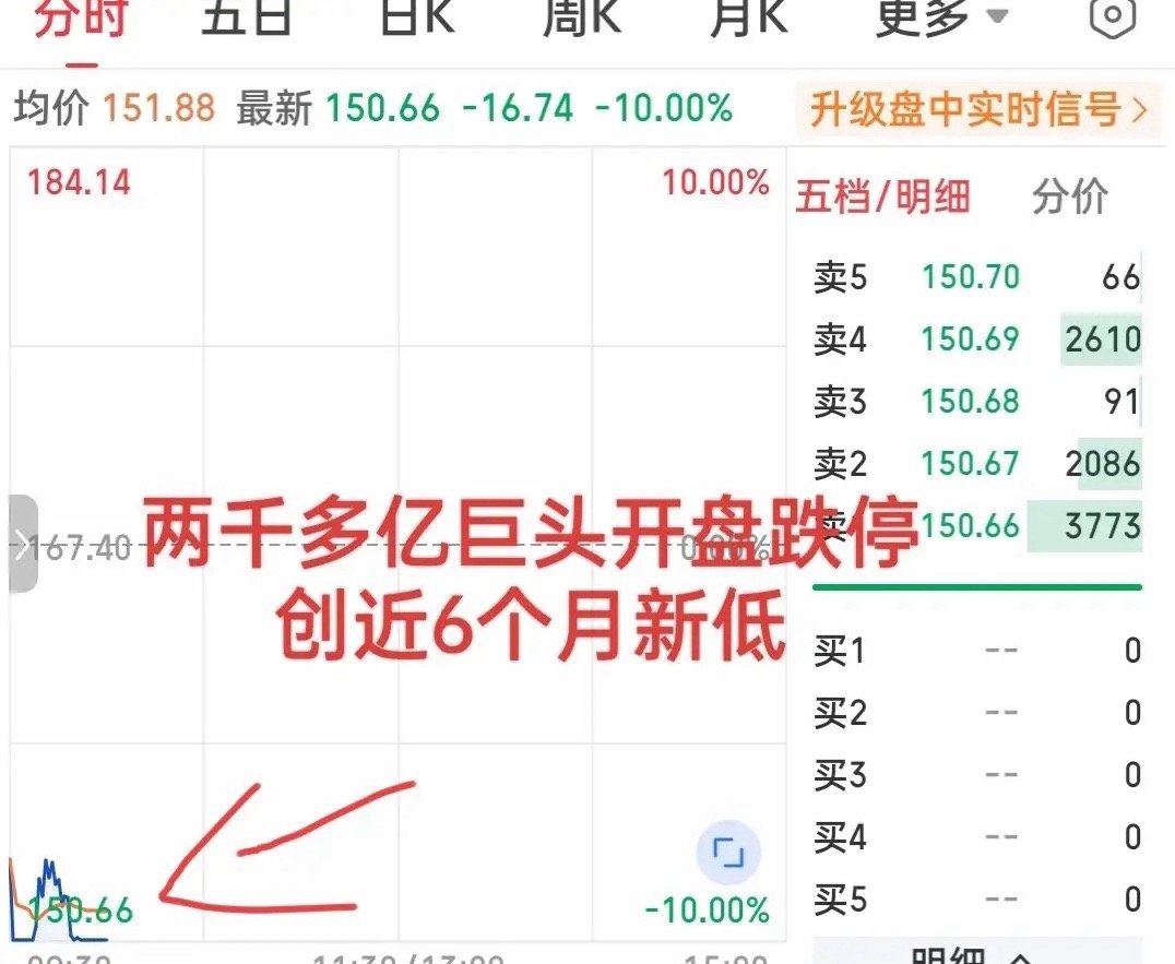 冲高回落的原因找到了！
     不是市场突发了大利空，也不是中东局势升级了，而是以这只两千多亿的巨头跌停带来的连锁反应。

真是奇了怪了，上午开盘后前二十分钟市场涨得挺好的，最高有近4200只个股上涨，但接近10点钟的时候，创业板跟随科创板冲高回落，其中这只两千多亿的PCB巨头开盘跌停后翘板不 ​