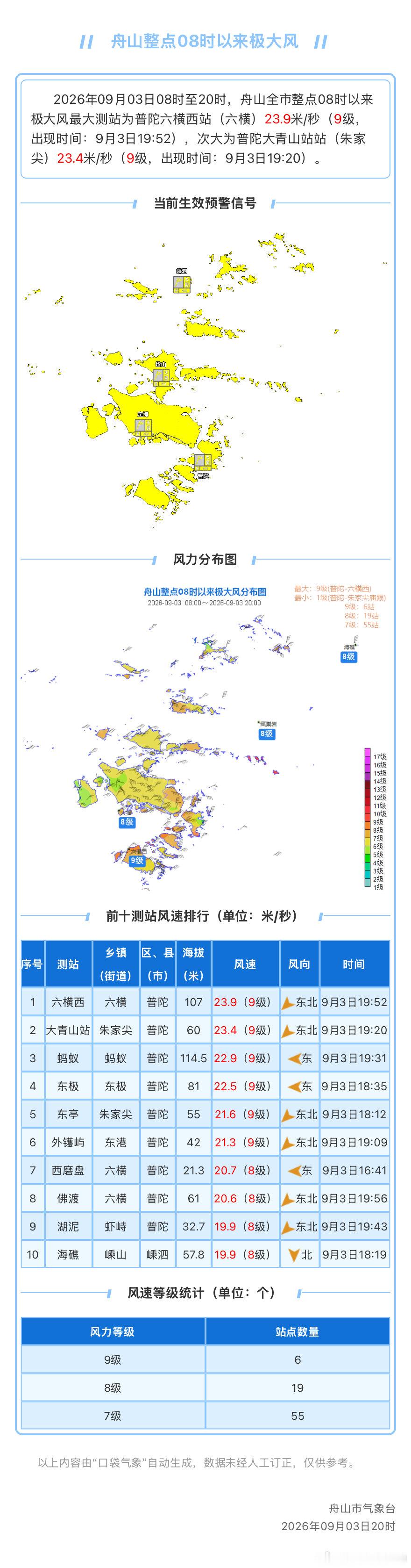 #舟山天气实况# 【大风实况通报】受冷空气和台风“科罗旺”外围环流共同影响，目前舟山沿海已出现8-9级东北风（6站9级，19站8级），预计今天夜里风力仍将持续，各县区气象台均已发布大风黄色预警信号，请注意防范。#9月还有2至3个台风影响我国# ​