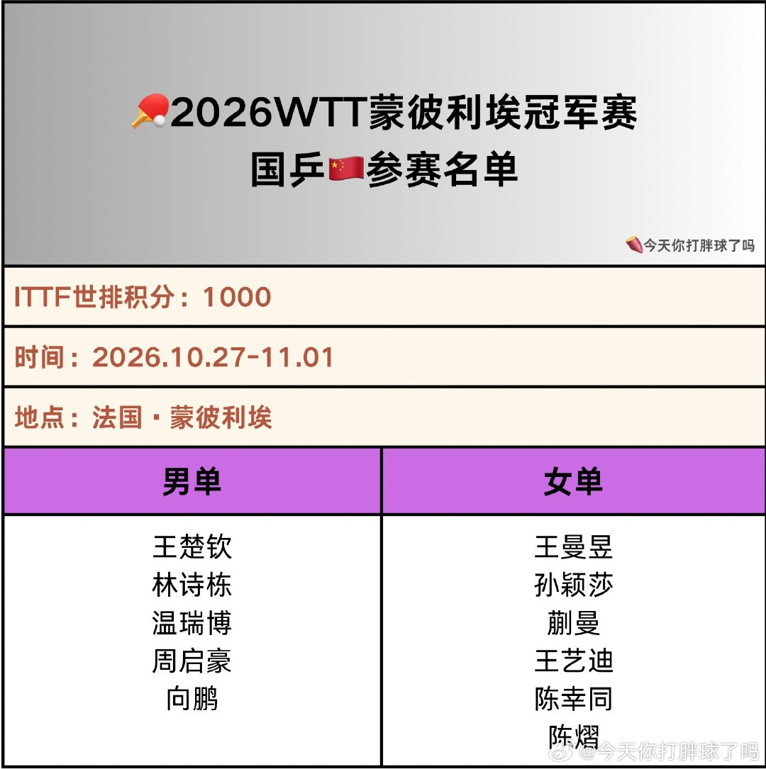 2026WTT蒙彼利埃冠军赛国乒参赛名单🏓
#WTT蒙彼利埃冠军赛2026# 
男单：王楚钦、林诗栋、温瑞博、周启豪、向鹏
女单：王曼昱、孙颖莎、蒯曼、王艺迪、陈幸同、陈熠
#国乒# ​
