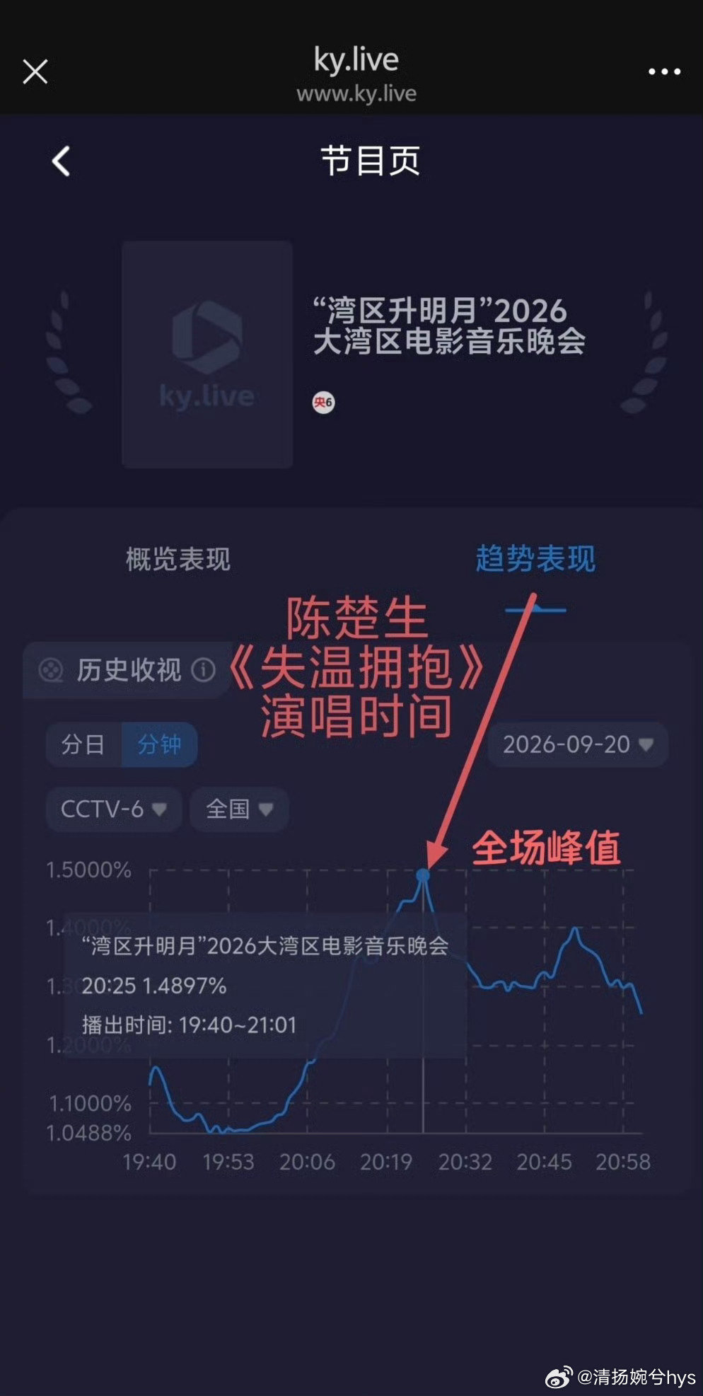 #陈楚生湾区升明月收视率第一#
新歌首唱，别人假唱陈楚生清唱，这就是实力 ​