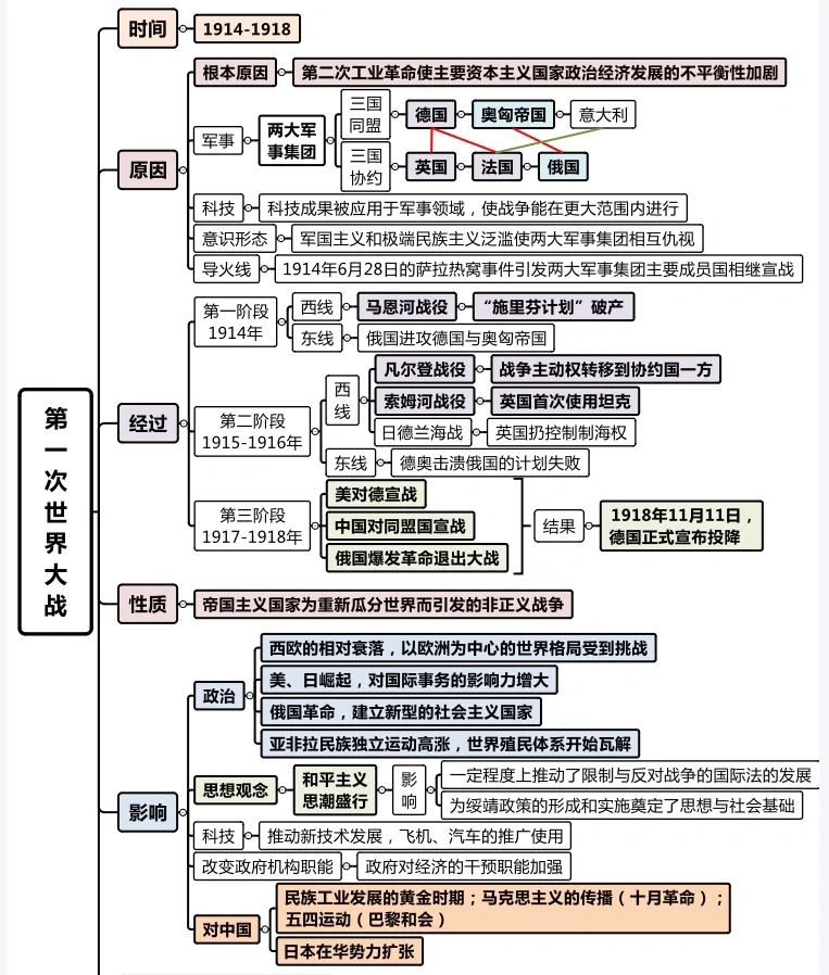 两次世界大战的共同影响