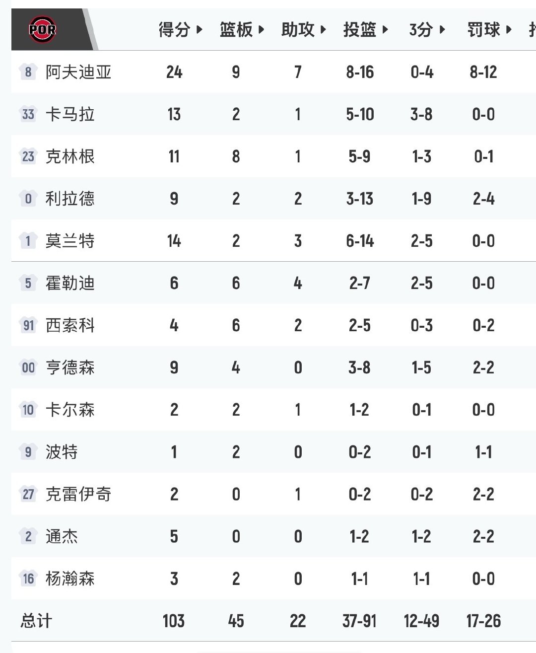 灰熊开赛季活动了5连胜，战绩追平火箭。
#灰熊vs开拓者##灰熊五连胜# ​
