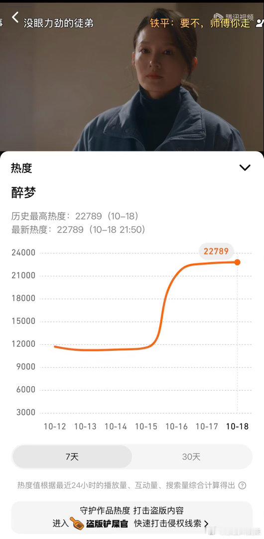 《醉梦》目前22789，看起来今天破不了2w3。#醉梦# ​
