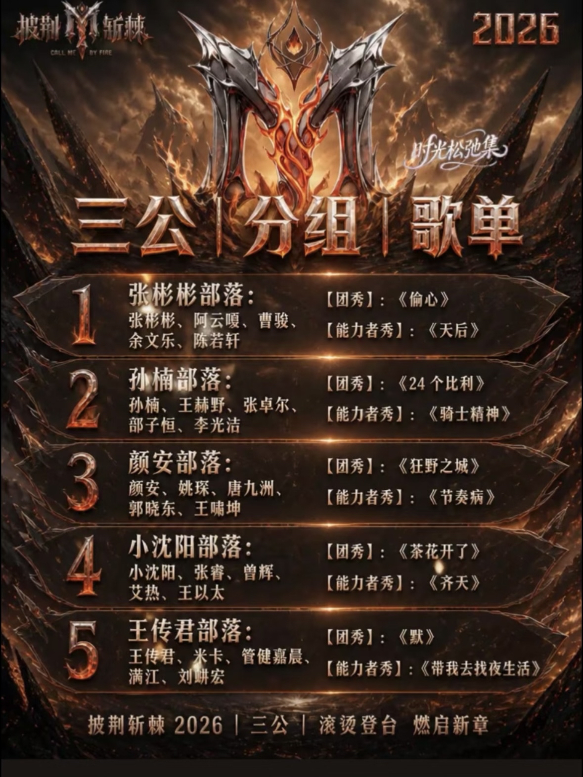 披荆斩棘三公组队出炉！5大战队集结，张彬彬队直接集齐4位前队长

《披荆斩棘2026》三公组队全部尘埃落定，5支全新部落正式集结，队长名单为孙楠、张彬彬、王传君、颜安、小沈阳，这次选人环节看点满满，不少组合直接让观众大呼意外。

五支完整战队阵容

✅孙楠部落：孙楠、王赫野、张卓尔、邵子恒、李光洁