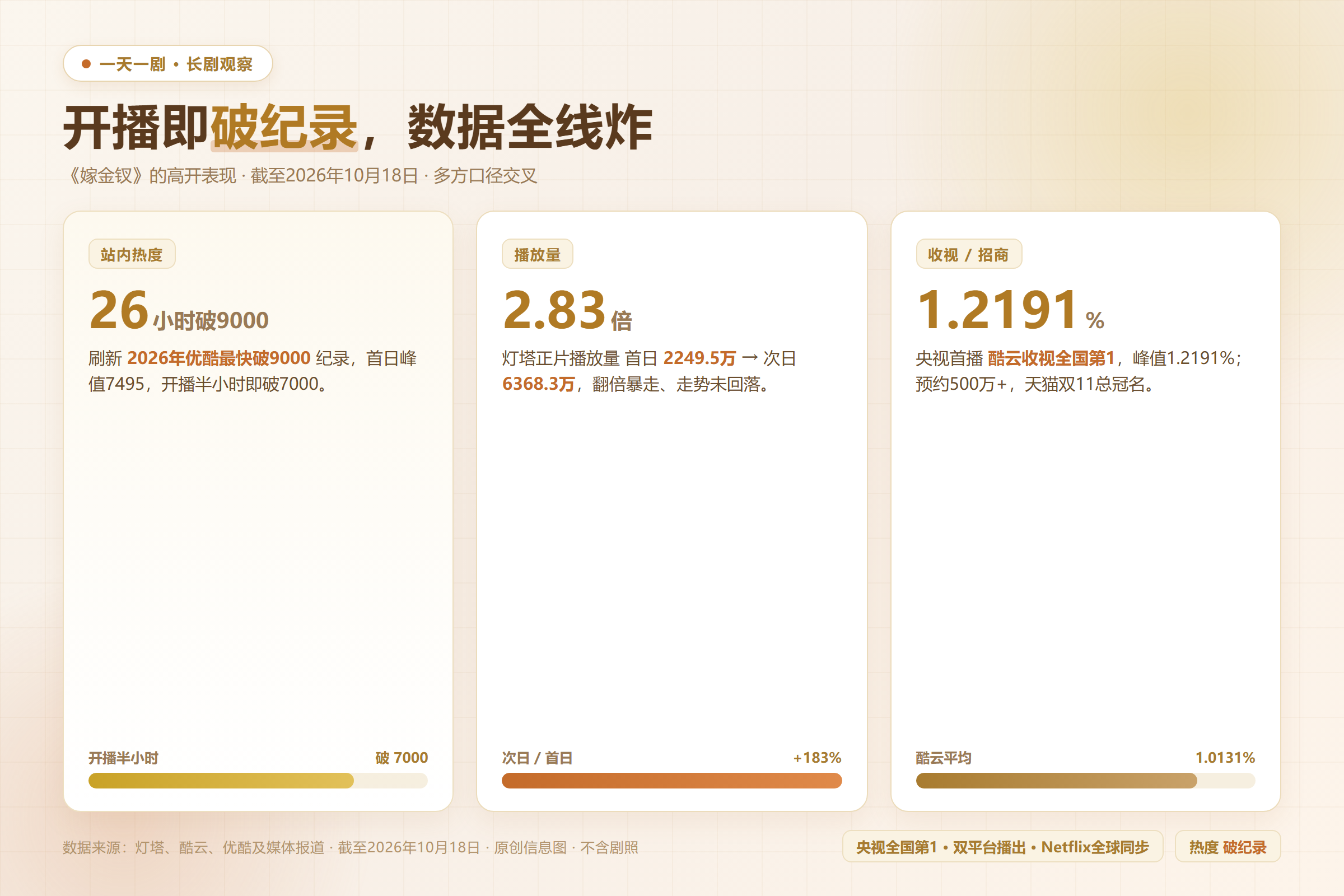 《嫁金钗》26小时热度破9000，豆瓣不开分：一半靠爽一半靠吵