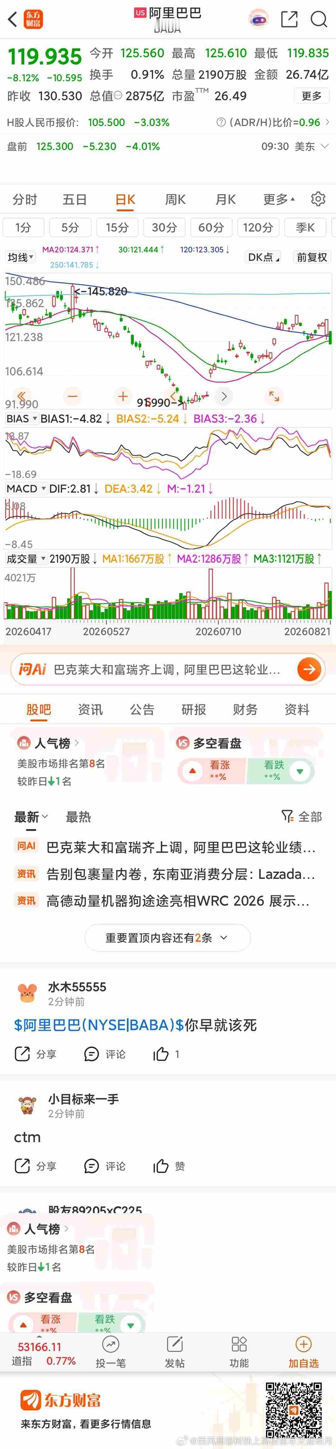 #东方财富#阿里巴巴（BABA）昨天低开高走就是忽悠散户的，今天是正常的走势 ​
