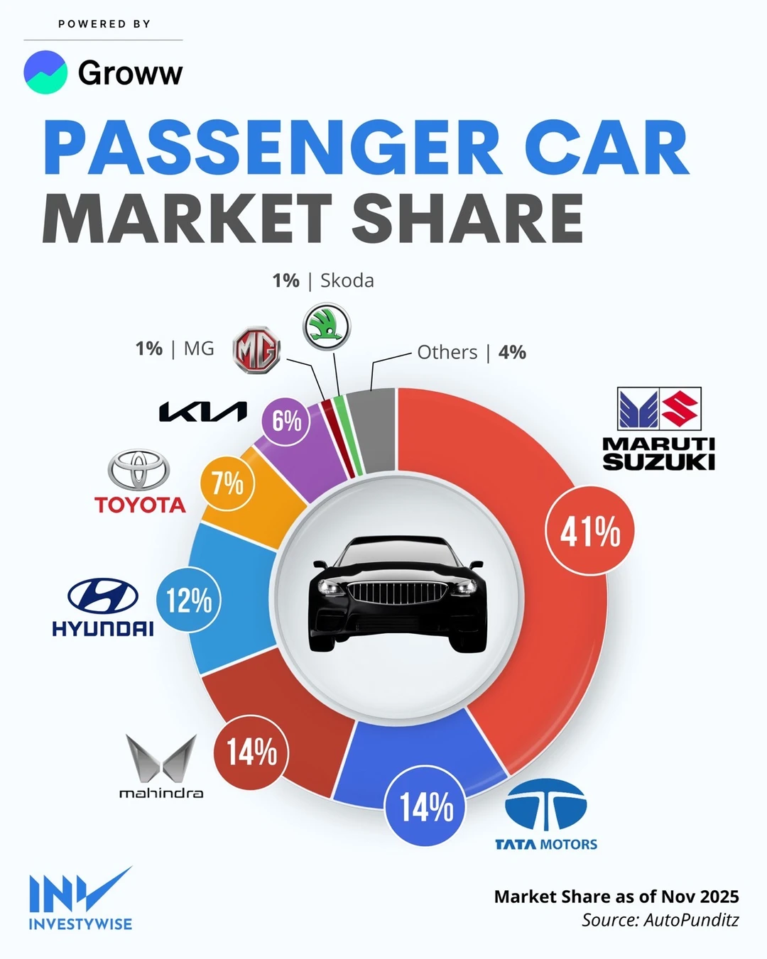 🚗 印度汽车市场真相曝光：一家企业独占41%