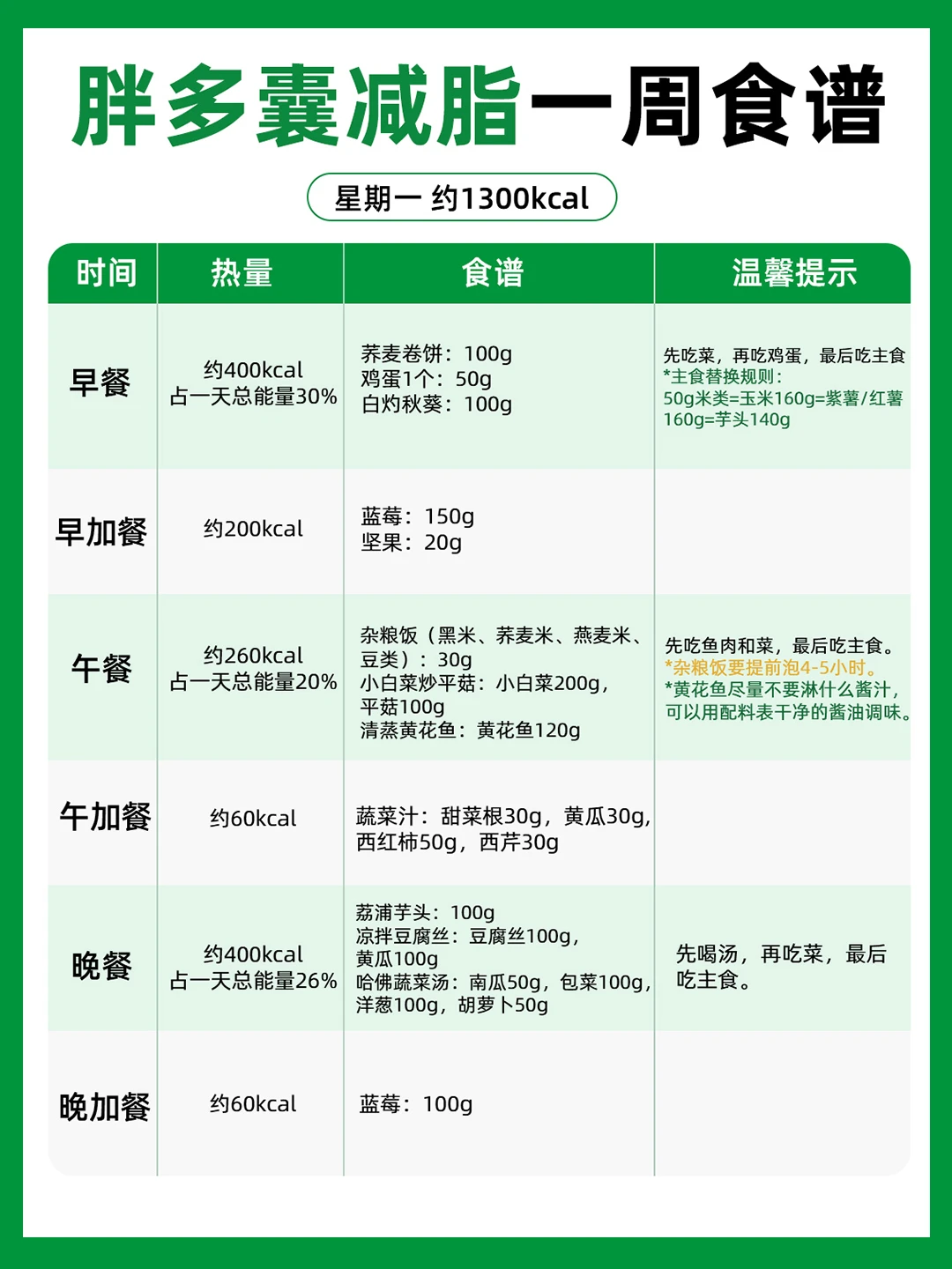 胖多囊女孩看过来🥳一周食谱来咯✔️