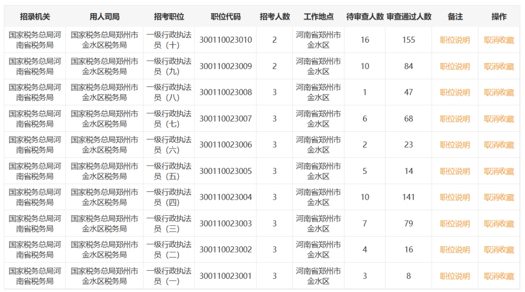金水区和郑州高新区税务局报名人数分析