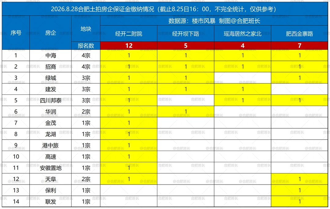 合肥房产市场也算是要好起来了
