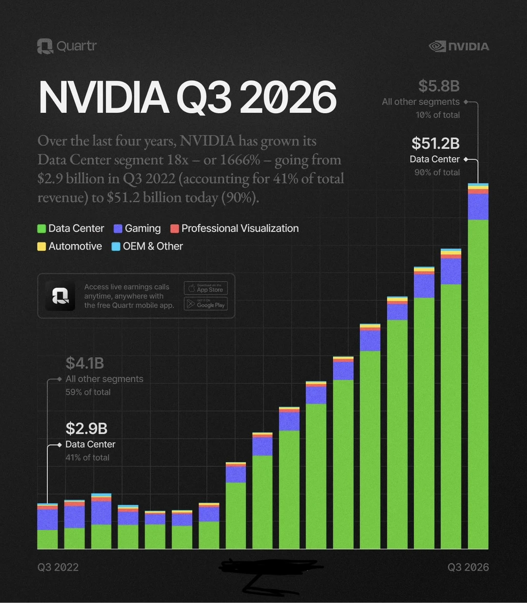 🚀四年翻十八倍 英伟达如何把数据中心变成