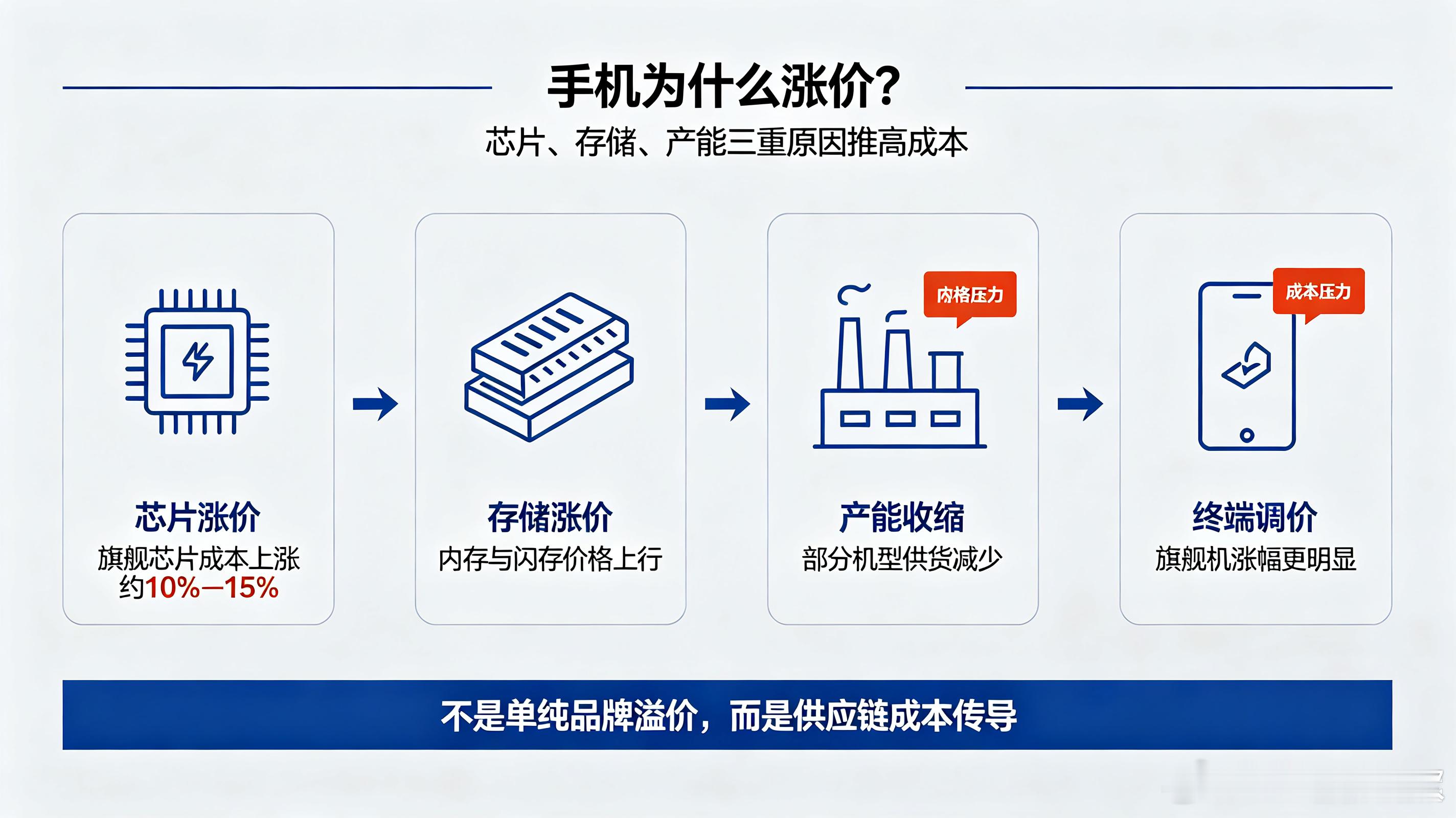 #多款手机正式涨价#2026年9月起，华为、小米、荣耀三大主流手机品牌同步官宣调价，迎来年内新一轮集中涨价潮。此次调价覆盖千元中端机到万元旗舰机全价位段，打破往年新机发布旧机降价的常规规律，大众换机成本明显上涨。

从涨价幅度来看，本次调价差距清晰。入门、中端机型涨幅普遍在200-300元，日常 ​