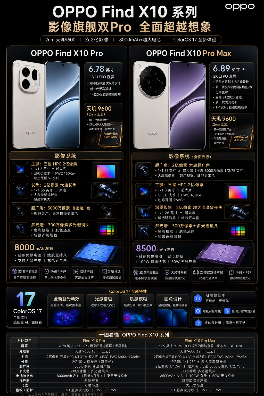 不得了！OPPO Find X10 ProMax配置这么猛吗
