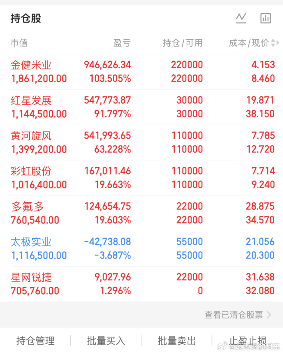 #歌尔股份 sz002241[股票]#消费电子声学龙头，苹果链，虚拟现实这条长线也在里面。今天大盘跌成那样，它还能微红收在23块4，说实话挺提气的；盘中最高冲到24块8又回落，说明上方有抛压，但能收红，说明下方也有人接。逻辑拆两层：头一层，无线耳机、虚拟现实头显的代工，它是量产最早的一批，消费电子 ​