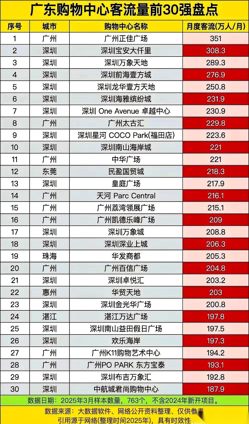 一个月351万人次。 我掰着指头算了算，这比欧洲好多国家的人口都多。就...