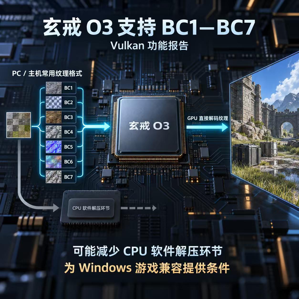 【数码快讯】据NotebookCheck报道，Vulkan功能报告显示，搭载玄戒O3芯片的小米18 Fold支持BC1至BC7纹理格式的采样和数据传输。搭载同款芯片的小米Pad 9 Pro Max预计也支持BCn。

BCn主要用于PC和游戏主机的纹理压缩。在通过Winlator、Proton等兼容层运行Windows游戏时，相关硬件支持可能减少CPU软件解 ​
