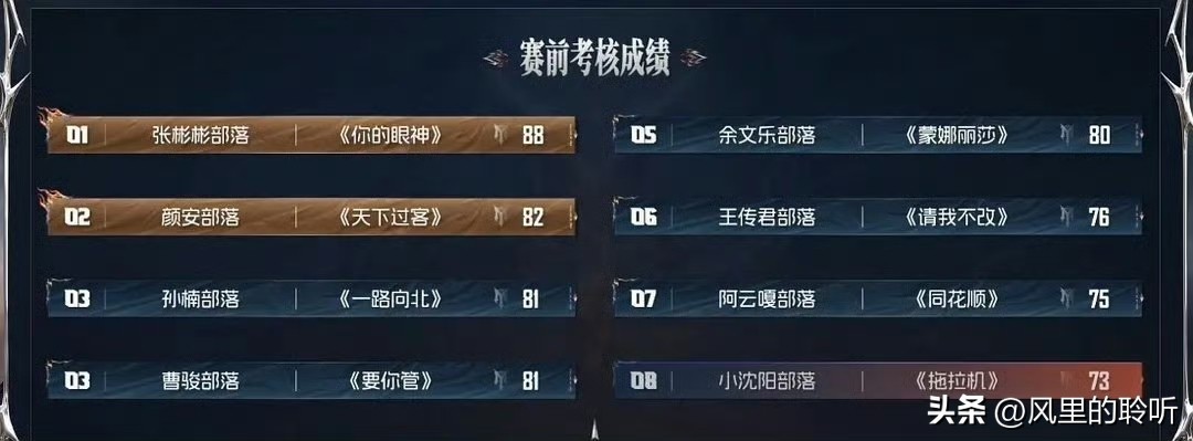 《披荆斩棘2026》二公小考成绩出炉
小沈阳组《拖拉机》最后一名，73分，成为危险小组（小沈阳，叶润泽，李光洁）
张彬彬组《你的眼神》第一名，88分（张彬彬，王赫野，管健嘉晨）
颜安组《天下过客》第二名，82分（颜安，姚琛，郭晓东）
孙楠组《一路向北》第三名，81分（孙楠，张卓尔，曾辉）
曹骏组《要