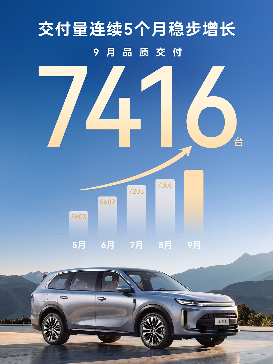 华境S，9月份交付7416台。虽然不是传统意义上的华为“境车”，但其身上的华为标签与性价比，助力其销量逐月递增。同时，奕派M8，挺可惜的。