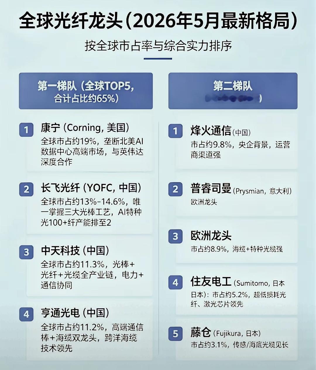 全球光纤龙头
 全球光纤龙头！
 全球光纤龙头（2026年，按市占与影响力） 第一梯队（全球双强）
 康宁（Corning，美国）：全球市占约19%。北美AI数据中心光纤龙头，技术专利壁垒高，绑定Meta、亚马逊，英伟达入股扩产。 长飞光纤（YOFC，中国）：全球市占约14.6%–15%。连续10年全球销量第一，全球唯一 ​