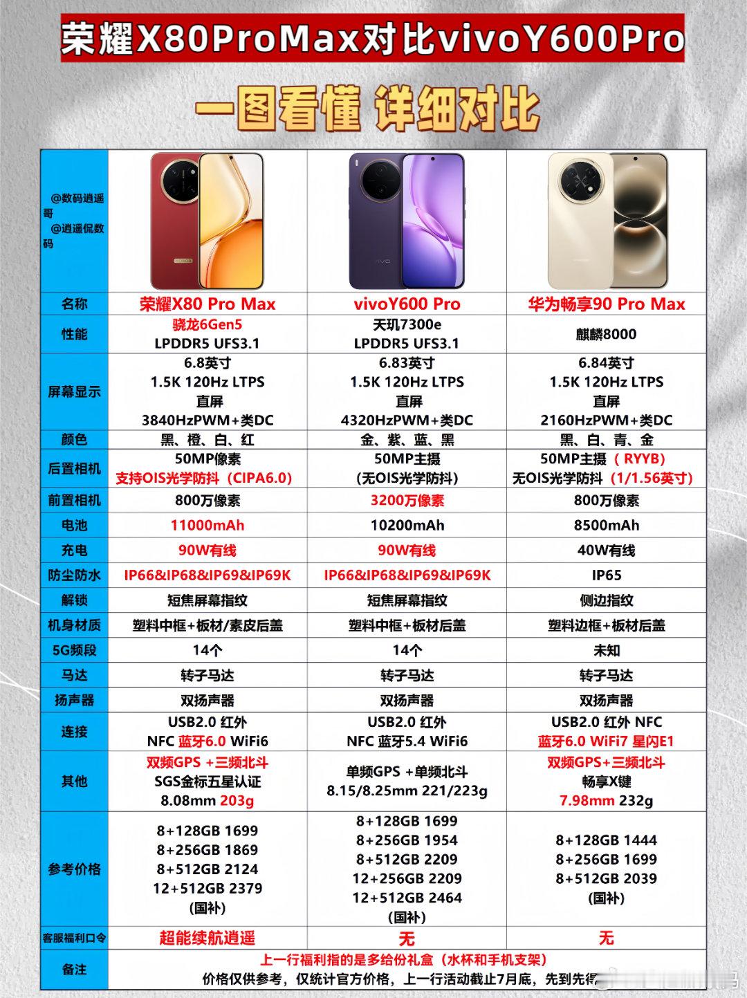 一图看懂｜荣耀X80 Pro Max 和 vivo Y600 Pro ...