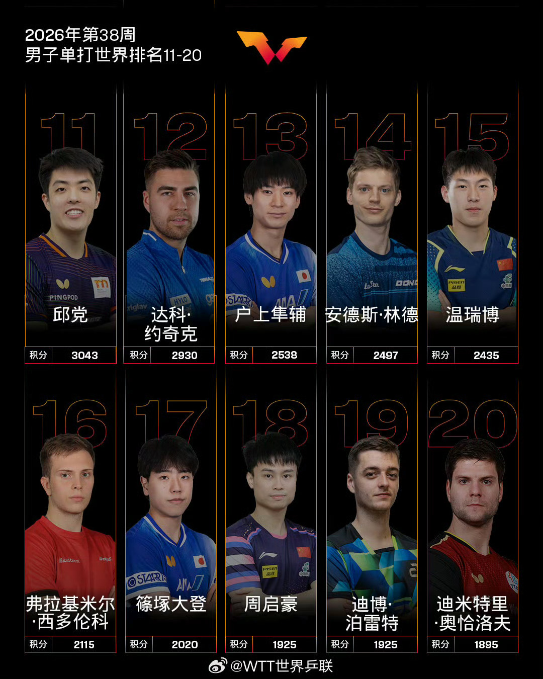 【#王曼昱首登乒乓球女单世界第1#】国际乒联2026年14日公布最新一期世界排名，中国选手王曼昱超越队友孙颖莎，首次登顶女单世界第一。

在现行世界排名体系下，运动员的世界排名积分由过去12个月内取得的八站最高积分之和组成。由于孙颖莎和王曼昱均缺席2026年世界乒乓球职业大联盟（WTT）澳门冠军赛， ​