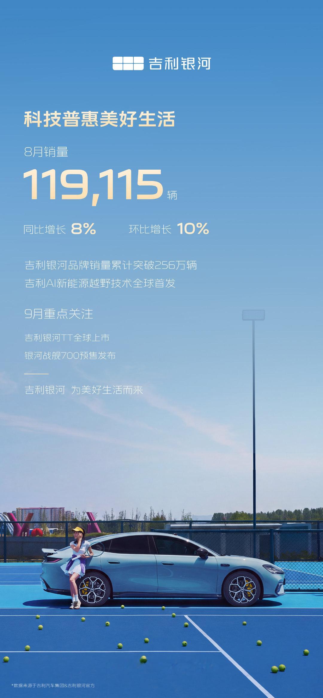 吉利银河 8月热销119,115辆！

在没有多少新车的情况下，取得这个销量已经很不错

随着银河TT、战舰700、新款E5的上市，吉利银河在四季度必然迎来爆发！

#新能源大牛说# ​