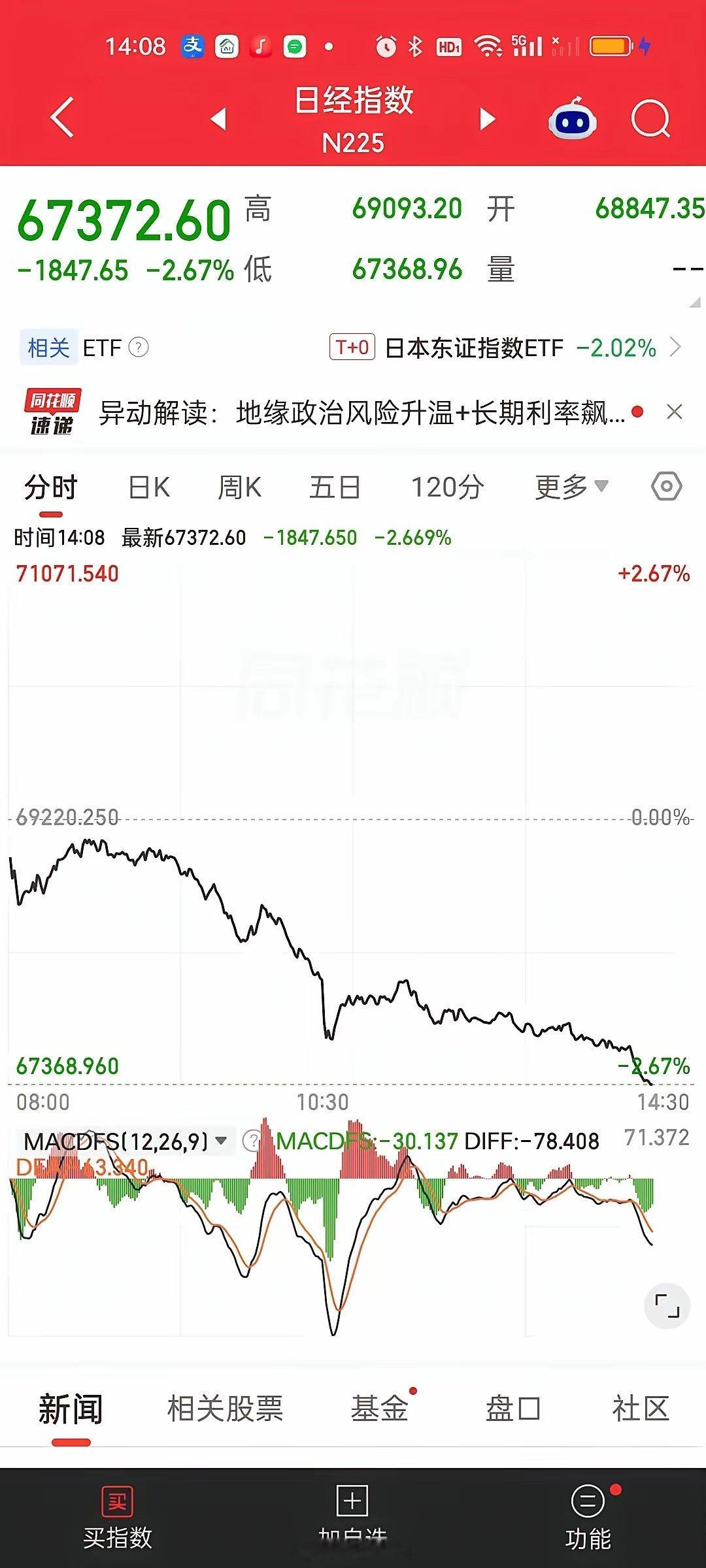 日韩股市这跳水的幅度实在太恐怖了。韩国股市从涨3.42%到跌2.71%，直接没了6.13%。日本股市更是暴跌超1800点。三星电子从涨4.92%到跌2.73%，直接没了7.65%。SK海力士从涨8.94到0.30%直接买没了8.64%。 ​