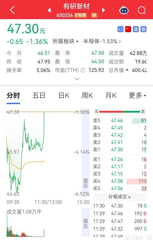兄弟们，有研新材早盘震荡下探后修复，半导体靶材+稀土双赛道，受大盘影响资金分歧大。
继续持有，下午有望修复，紧盯板块资金回流。
同持仓的兄弟来聊聊操作 ​