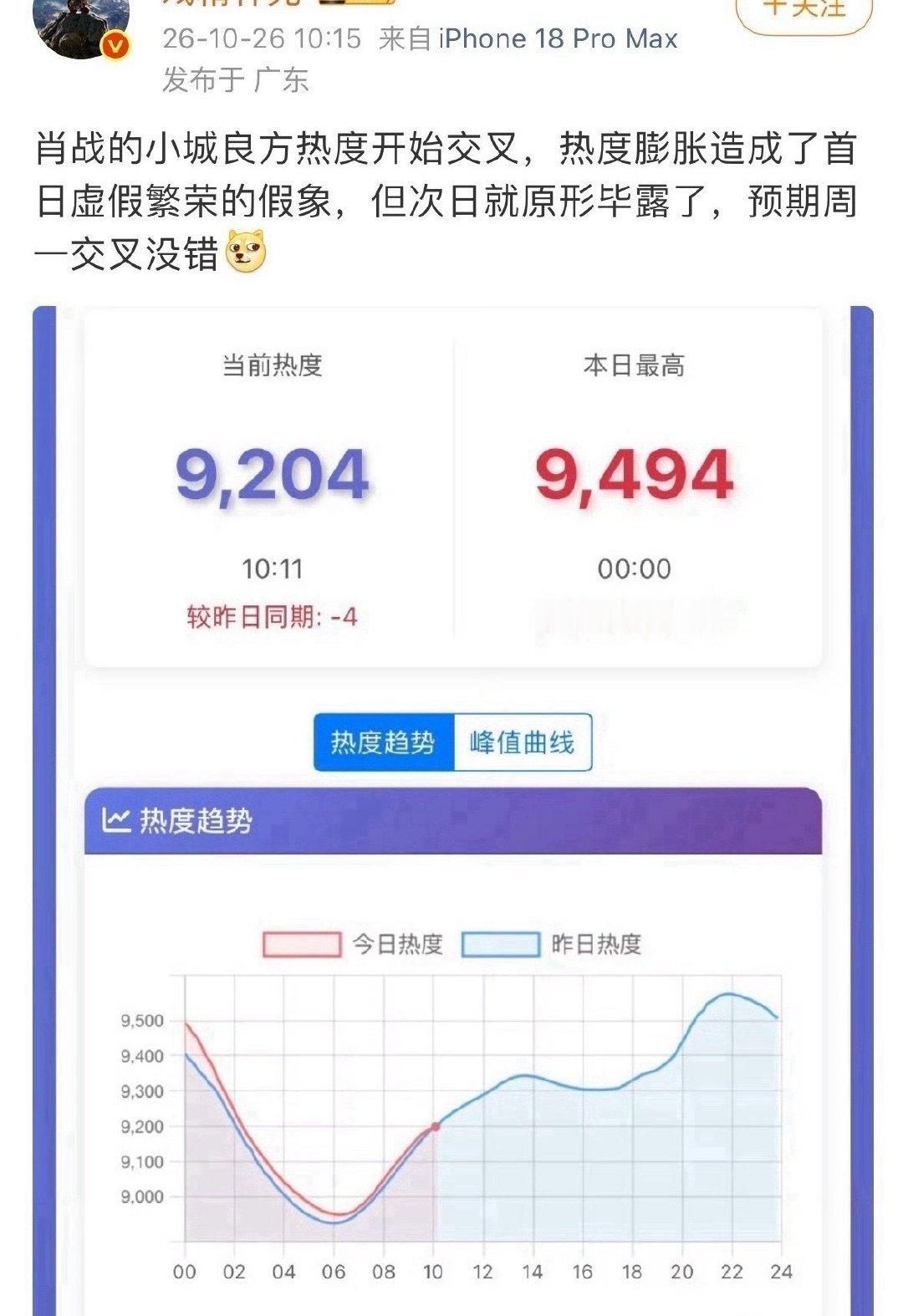 周一这么早就交叉了，是因为周末的热度虚高太多了，爱奇艺的热度就是这样，前一天虚高太多，次日退潮后的交叉就越明显，就越早，后续走势需看真实口碑能否吸引路人进场，或者再次注海。 ​