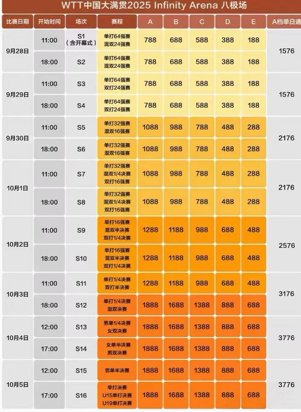 #畸形饭圈文化正侵蚀国乒根基#
票价一年比一年贵的时候怎么不说畸形啦🙊🙊 ​