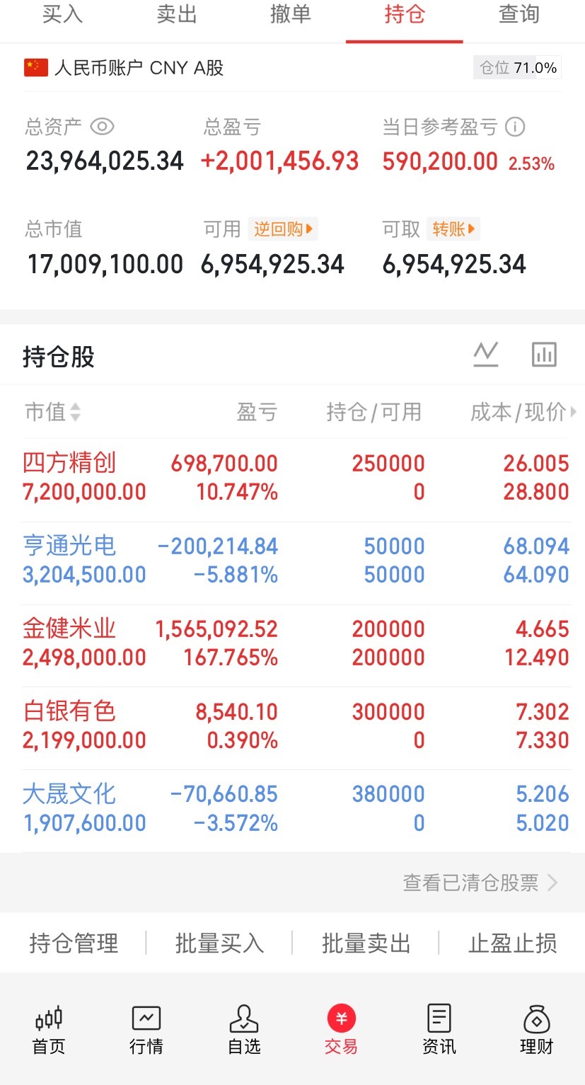 9.4 A股午盘点评：指数震荡分化，热点轮动加速，两大主线强势突围！

今日A股整体呈现指数震荡、结构性行情炸裂的走势，三大股指集体高开后维持窄幅波动，截至午盘，沪指、深成指、创业板指悉数收红，市场整体赚钱效应尚可，但板块跷跷板效应十分明显，个股分化加剧，典型的轻指数、重个股行情。

整体 ​