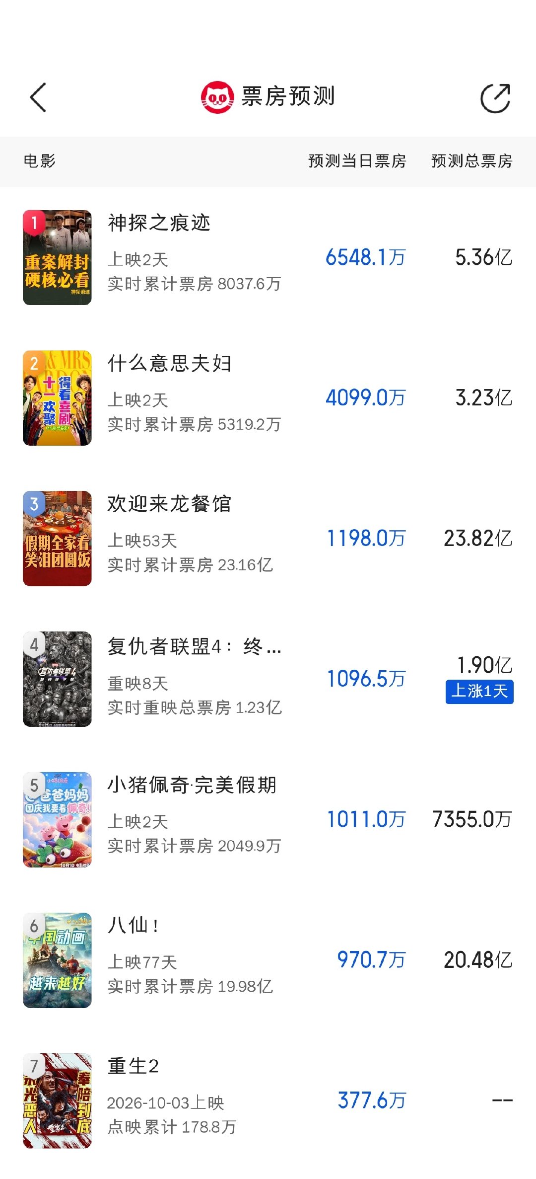 猫眼预测更新，除了复联4（1.88e→1.90e）和八仙（20.38e→20.48e），全都降了#造浪吧国庆档# ​