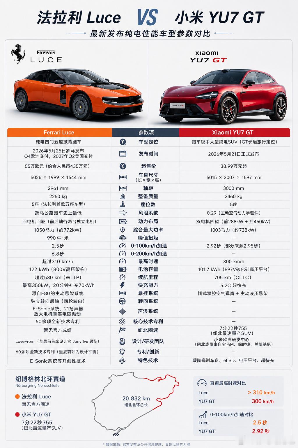 Ferrari Luce，Luce在意大利语里是"光"的意思，官方的说...