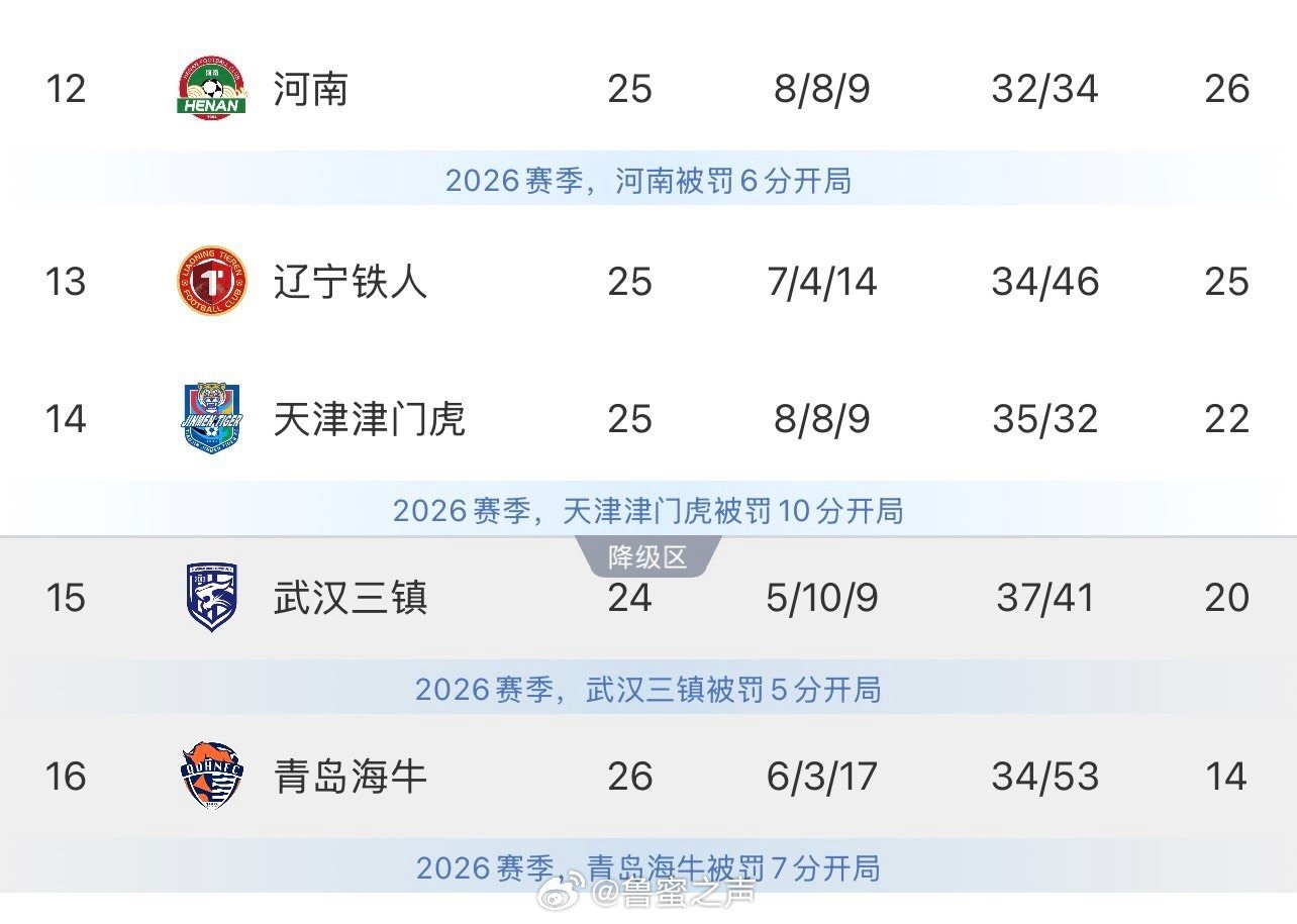 保级区的队伍越来越多[允悲][允悲][允悲]#2026中超联赛# ​