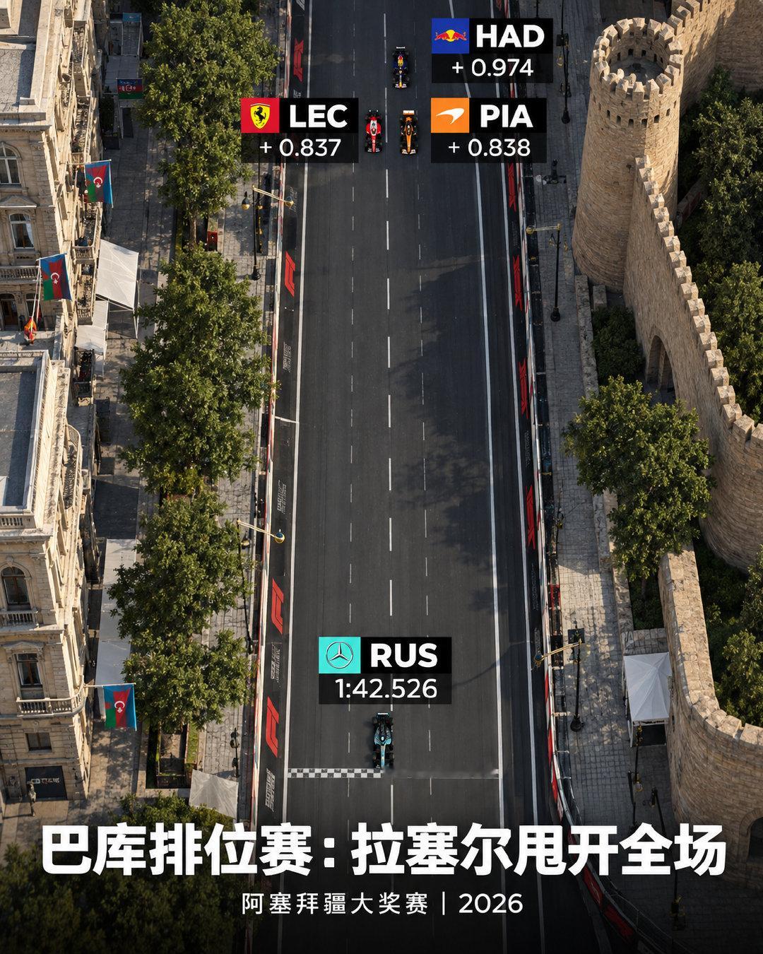 #f1#乔治·拉塞尔在F1阿塞拜疆大奖赛排位赛中以0.837秒的优势拿下杆位，创下2026赛季排位赛的最大领先优势。

梅赛德斯此前的纪录是0.785秒，来自赛季揭幕战澳大利亚。

（图：JUST FORMULACAR）#F1[超话]##2026f1阿塞拜疆大奖赛# ​