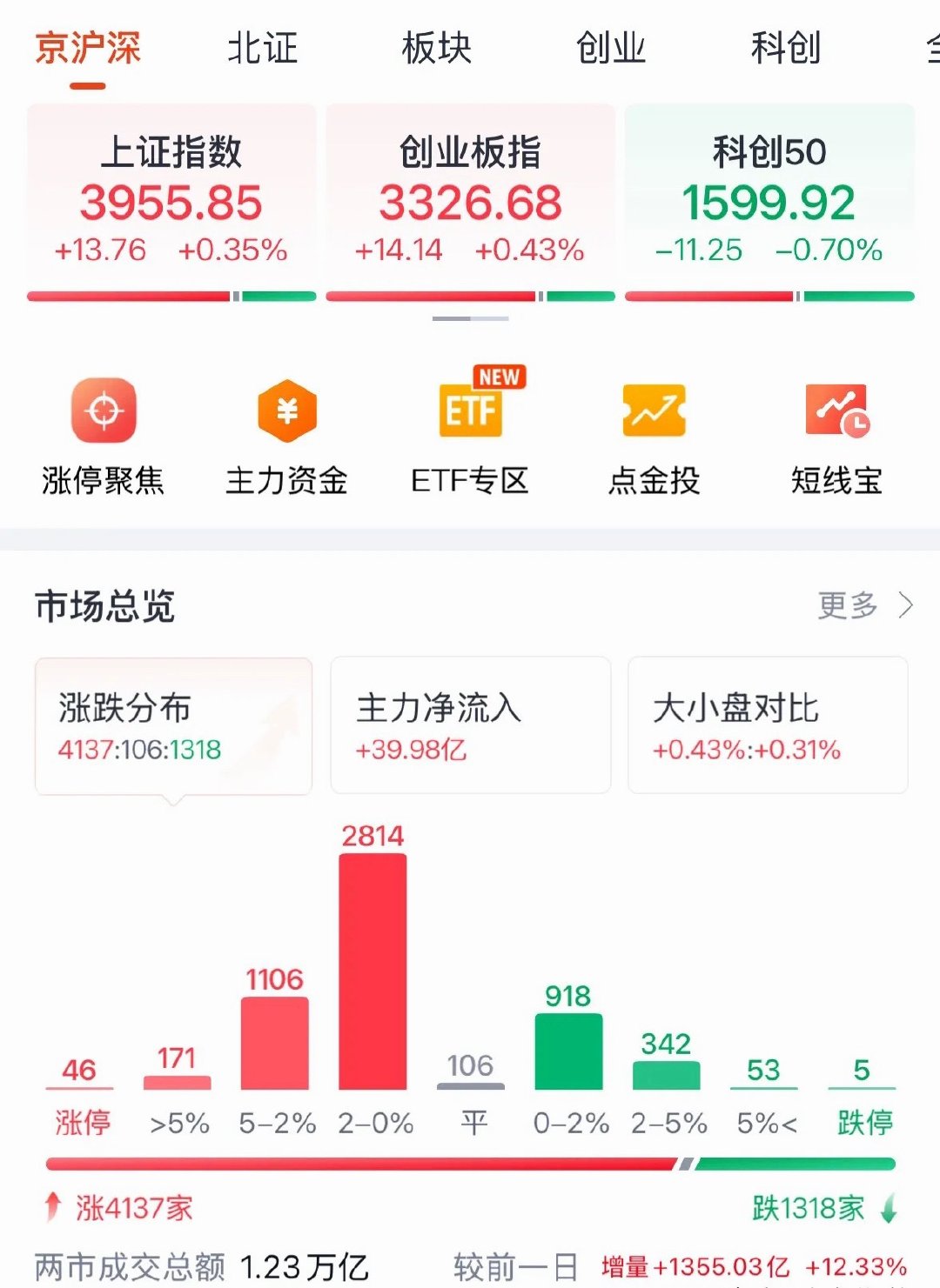 A股反弹上涨超4000股上涨，下周走势如何：科技反弹了！2026年9月4日，跌了四天的A股终于反弹上涨！但深度复盘看，今天A股的盘面，一言难尽！一句话总结：各玩各的：热点资金并没有做多CPO、存储芯片和半导体等大科技的意愿，游资在房地产、农业、AI应用、软件等玩业绩差的垃圾股，国家还在拉银行和券商 ​