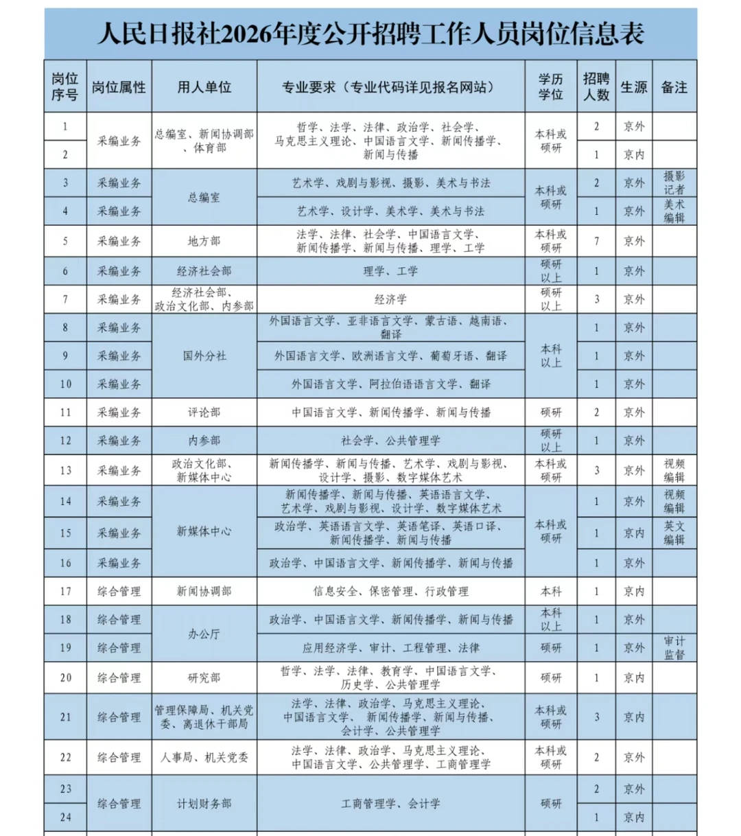 人民日报社2026校招启动！招聘64人