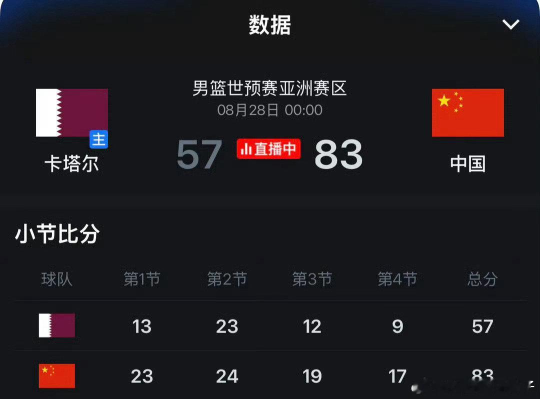 男篮世预赛亚洲杯赛区中国男篮26分发胜卡塔尔二队，能赢就行，把信心找回。#CBA[超话]##中国男篮[超话]##中国男篮# ​