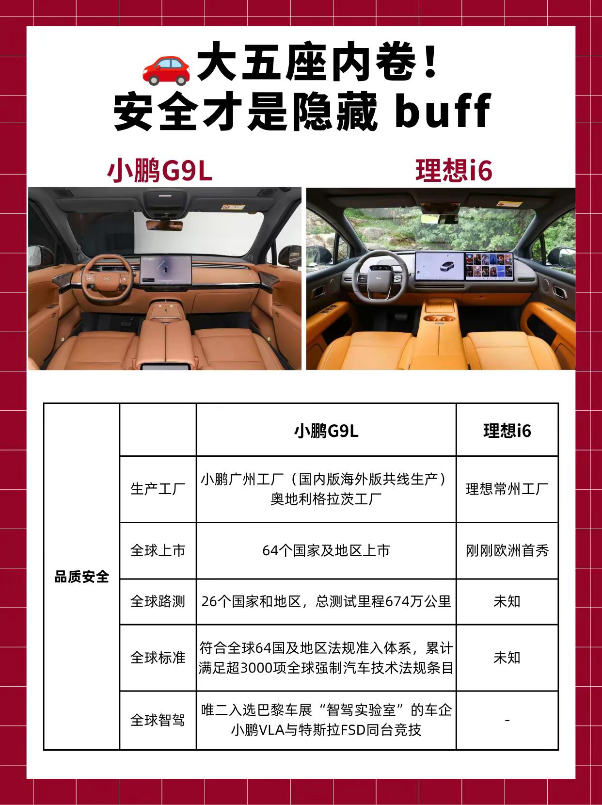 🚗大五座内卷！安全才是隐藏 buff现在选家用 SUV，不少朋友沉迷大屏、大沙发这些显性配置，很容易把安全这个 “隐形底牌” 给忽略掉⚠️。两台热度很高的大五座小鹏 G9L 与理想 i6，安全底子都非常扎实，都能满足家庭出行的高标准防护需求。只是在安全硬件、防护思路上，有着各自不同的设计侧重📊。车身