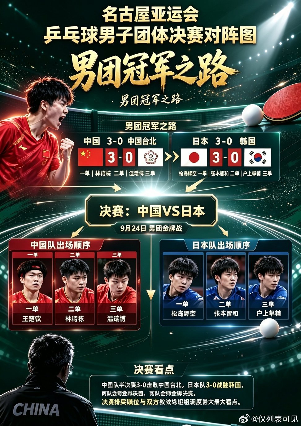 #名古屋亚运乒乓球男团#
🏓名古屋亚运男团决赛敲定！
中国队战胜中国台北，日本击败韩国顺利会师。

新生代国乒迎战东道主日本，9月24日金牌战一触即发，期待国乒凯旋。 ​