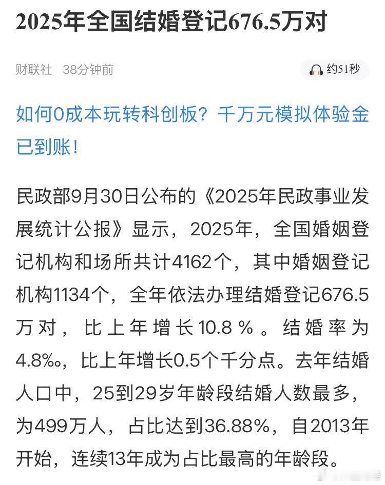 民政部：2025年全国结婚登记676.5万对 ​