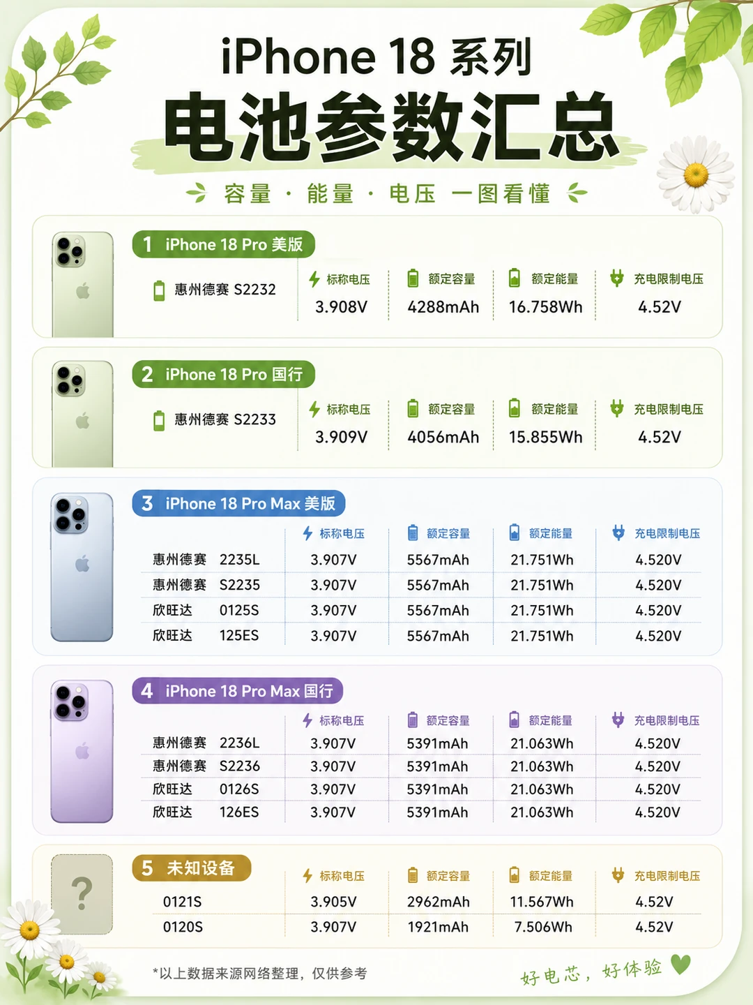 18电池提升不大，未知设备是🤔